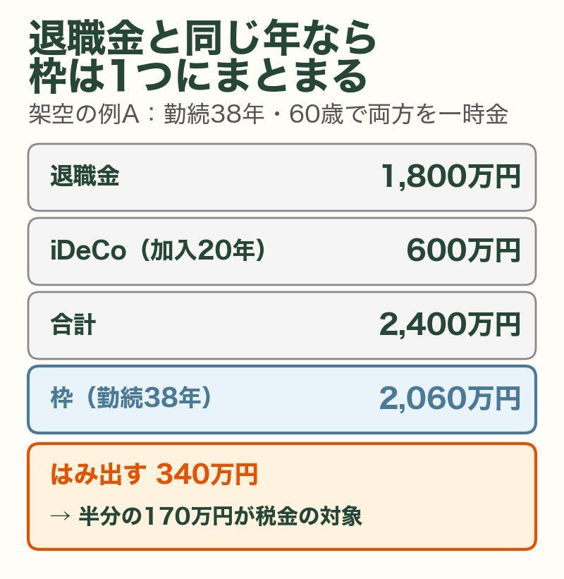 架空の例A:勤続38年・60歳で退職金1,800万円とiDeCo600万円を同じ年に一時金で受け取ると、合計2,400万円、枠2,060万円、はみ出す340万円の半分170万円が税金の対象
