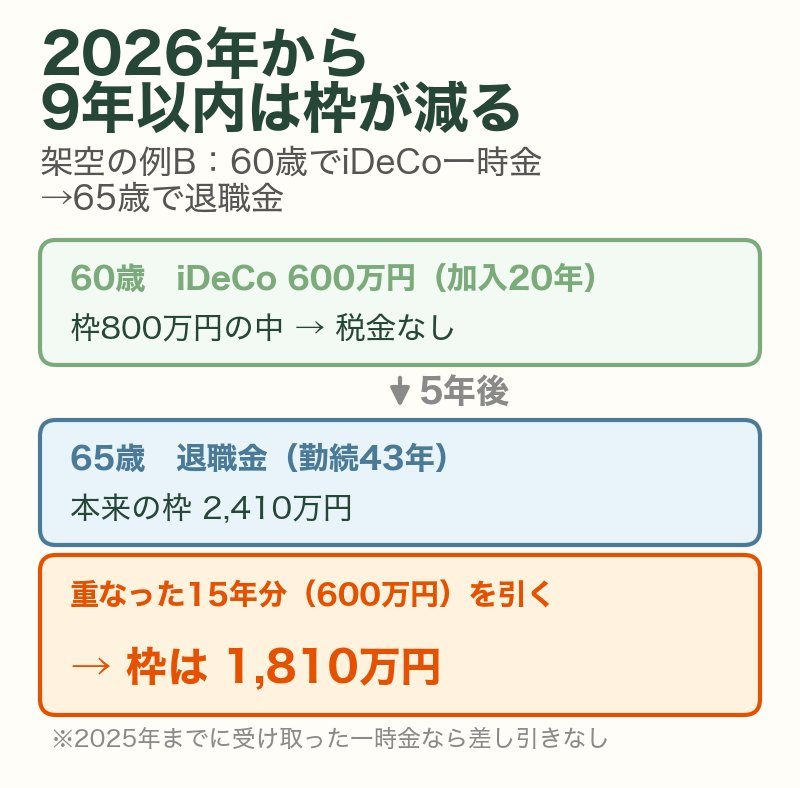 架空の例B:60歳でiDeCo600万円を一時金で受け取り、5年後の65歳で退職金(勤続43年)を受け取ると、本来の枠2,410万円から重なった15年分600万円が引かれ枠は1,810万円
