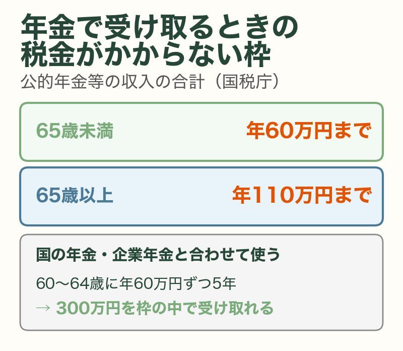 年金で受け取るときの税金がかからない枠(国税庁):65歳未満は年60万円まで、65歳以上は年110万円まで。国の年金・企業年金と合わせて使う。60〜64歳に年60万円ずつ5年で300万円