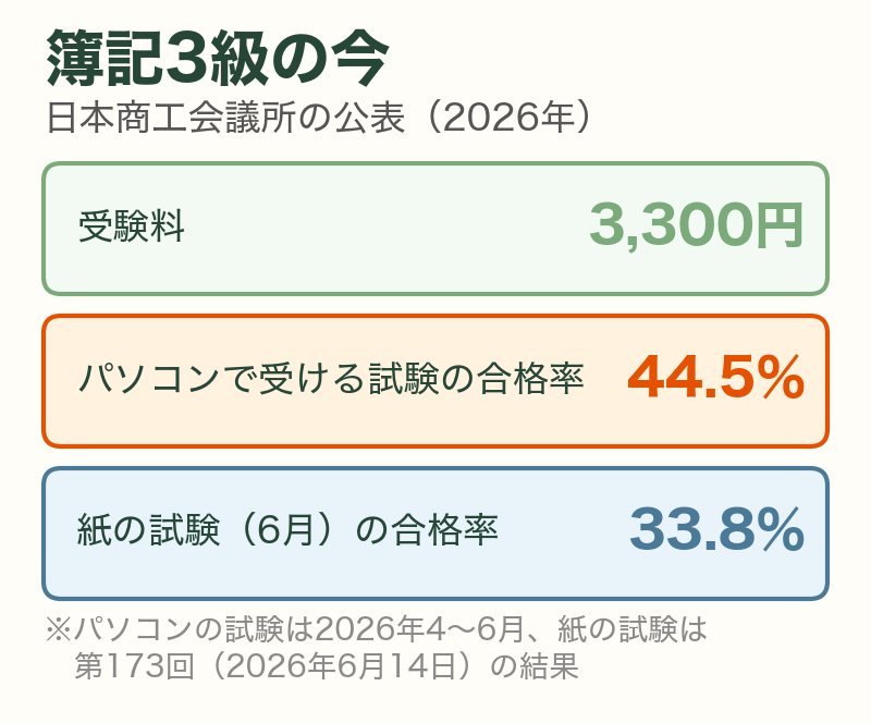 簿記3級の受験料は3,300円、パソコンの試験の合格率は44.5%、紙の試験の合格率は33.8%(2026年)