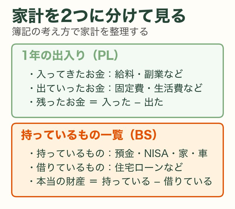 簿記の考え方で家計を「1年の出入り(PL)」と「持っているもの一覧(BS)」に分けて見る