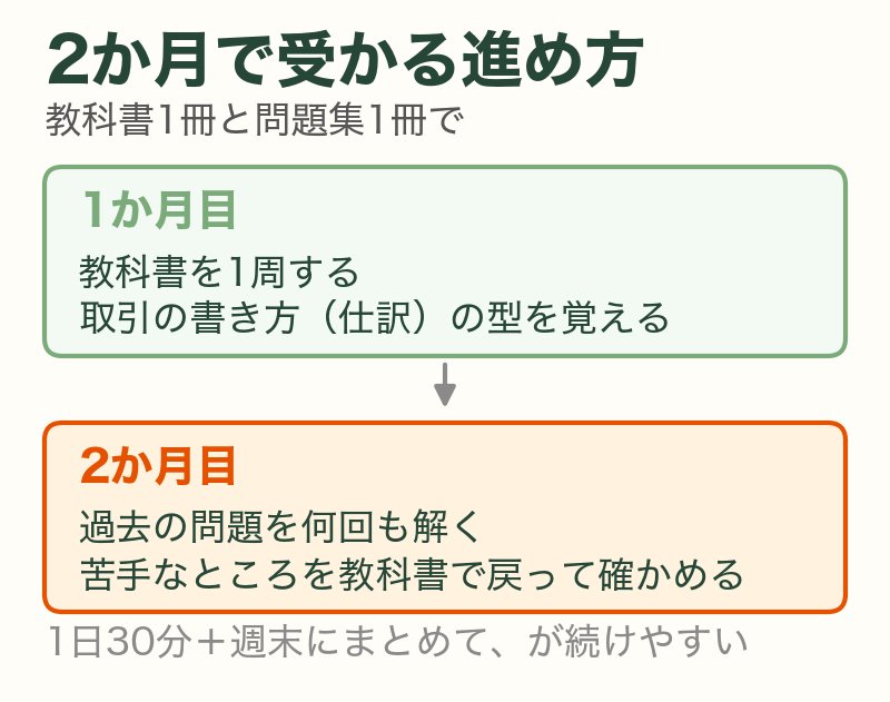 簿記3級を2か月で受かる進め方:1か月目は教科書と仕訳、2か月目は過去の問題