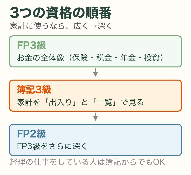 FP3級・簿記3級・FP2級の順番と、それぞれで身につくこと