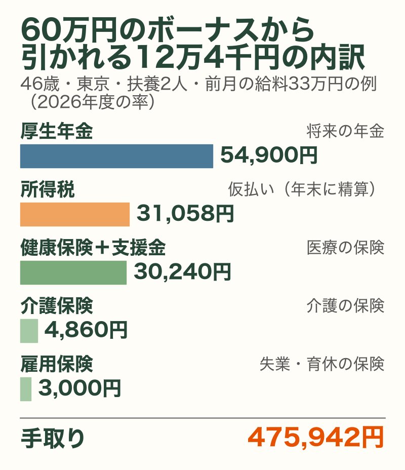 60万円のボーナスから引かれる12万4千円の内訳（厚生年金・所得税・健康保険・介護保険・雇用保険）
