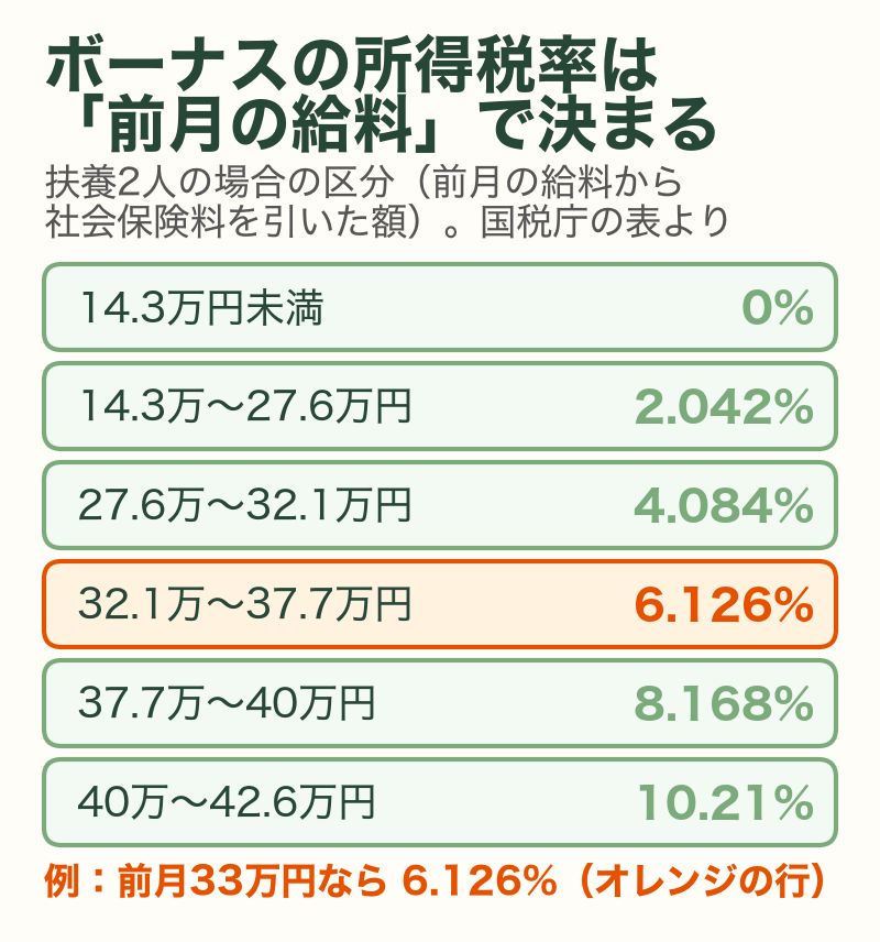 ボーナスの所得税率は前月の給料で決まる（扶養2人の場合の区分）