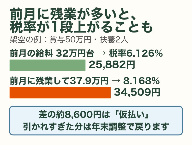 前月に残業が多いとボーナスの所得税率が1段上がる例と、年末調整での精算