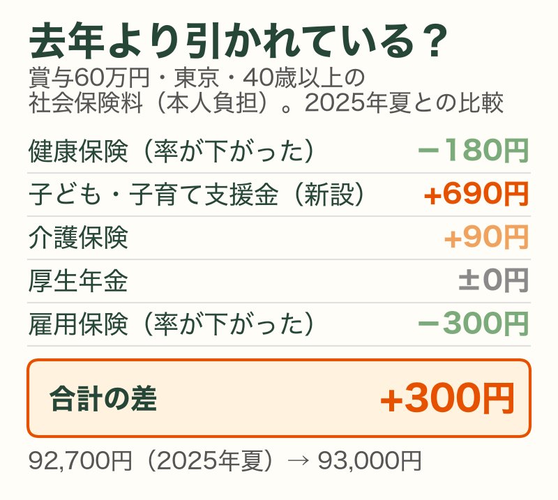 賞与60万円の社会保険料、2025年夏と2026年の比較（合計の差+300円）