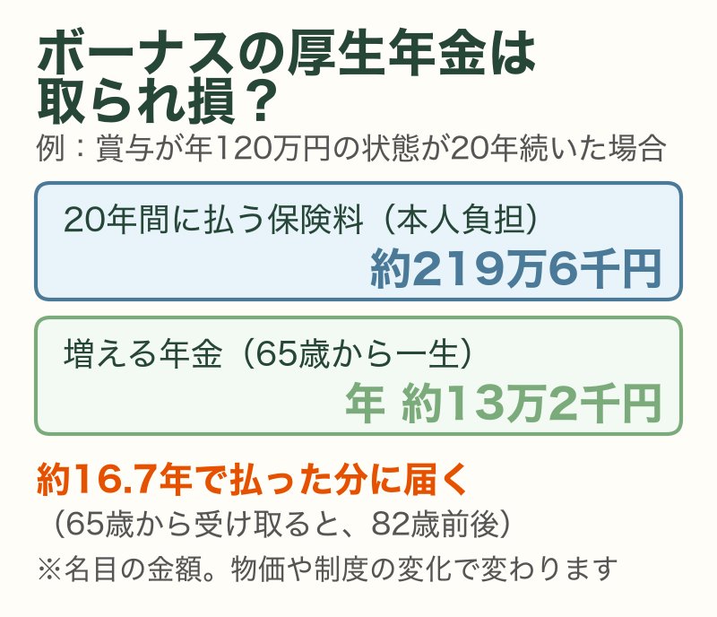 ボーナスの厚生年金で払う保険料と増える年金の比較