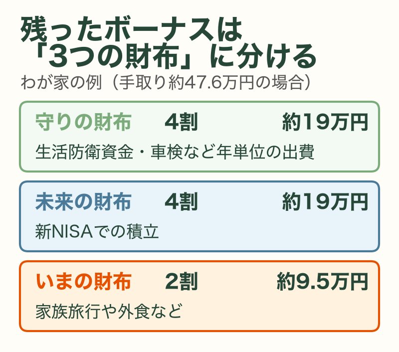 残ったボーナスを守り・未来・いまの3つの財布に分ける例