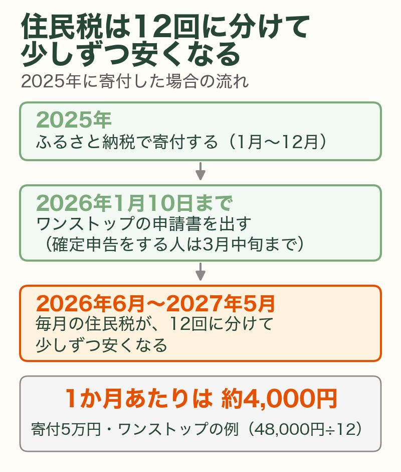ふるさと納税の住民税の控除は、寄付した次の年の6月から12回に分けて少しずつ引かれる（寄付5万円・ワンストップなら月約4,000円）