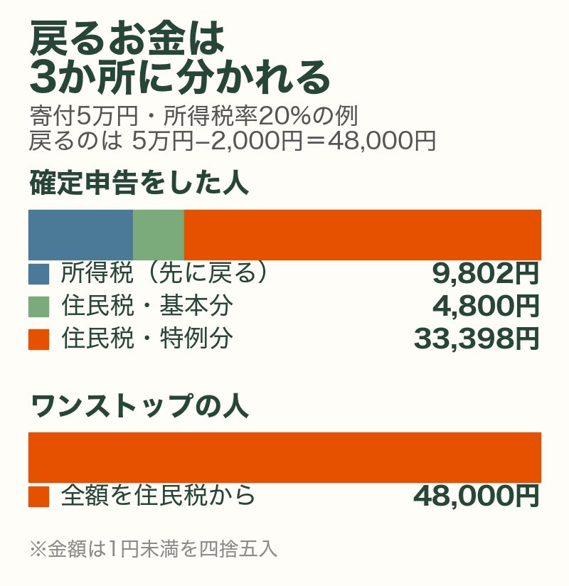 寄付5万円・所得税率20%の例：戻る48,000円は所得税・住民税の基本分・特例分の3か所に分かれる。ワンストップなら全額が住民税から