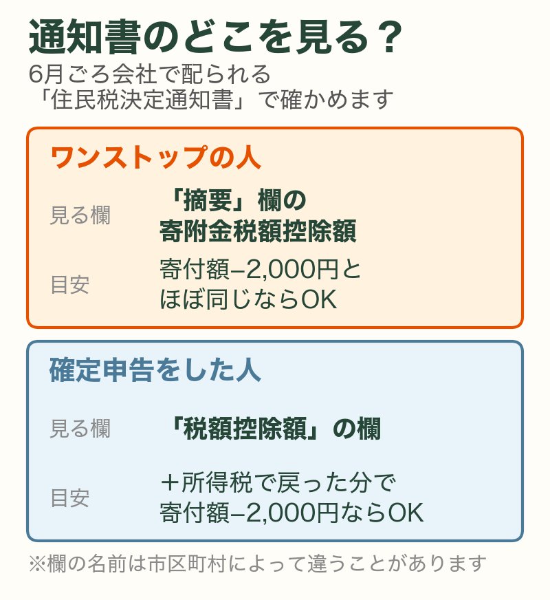 住民税決定通知書で見る欄：ワンストップの人は摘要欄の寄附金税額控除額、確定申告をした人は税額控除額の欄