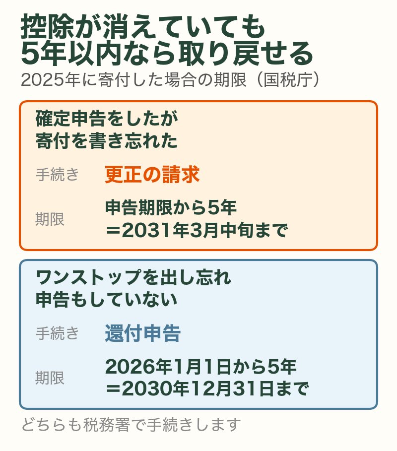 控除が消えていたときの取り戻し方：更正の請求と還付申告の期限