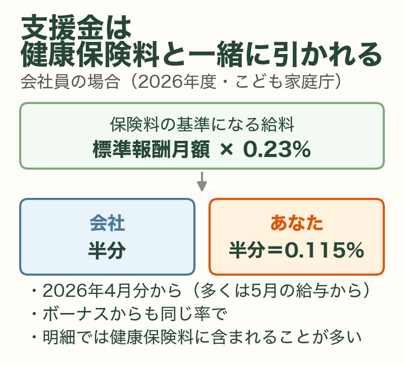 子ども・子育て支援金は標準報酬月額×0.23%を会社と本人で半分ずつ負担し、健康保険料と一緒に引かれる