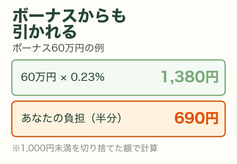 ボーナス60万円の場合、支援金は1,380円で本人の負担は690円