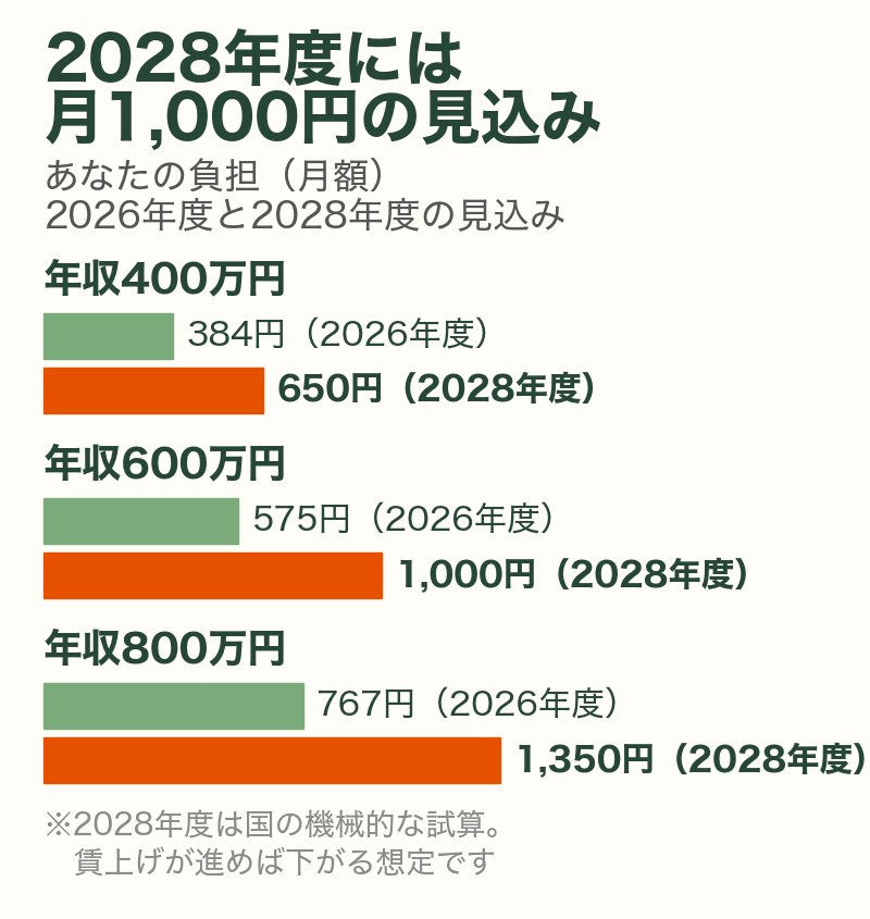 子ども・子育て支援金の本人負担:2026年度と2028年度の見込み(年収400万・600万・800万円)