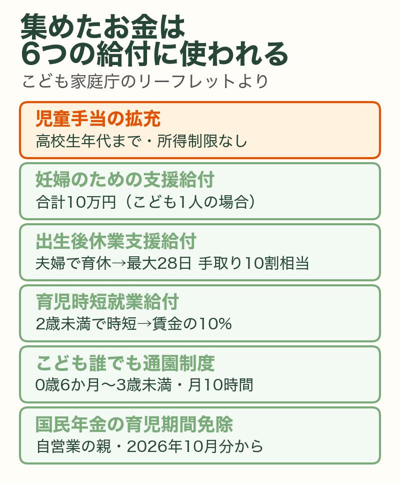 子ども・子育て支援金が使われる6つの給付