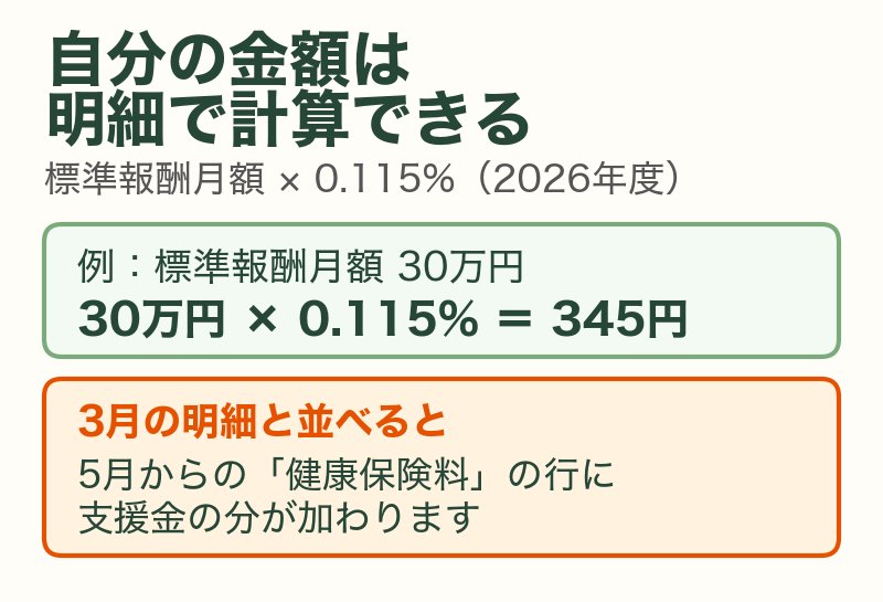 標準報酬月額に0.115%をかけて自分の支援金の月額を計算する方法