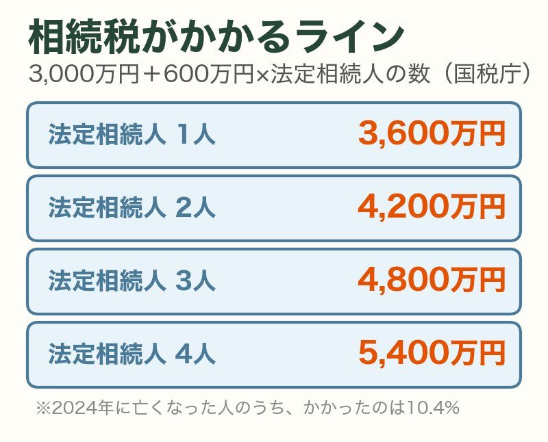 相続税がかかるライン（基礎控除＝3,000万円＋600万円×法定相続人の数）：1人3,600万円、2人4,200万円、3人4,800万円、4人5,400万円。2024年に亡くなった人のうちかかったのは10.4%
