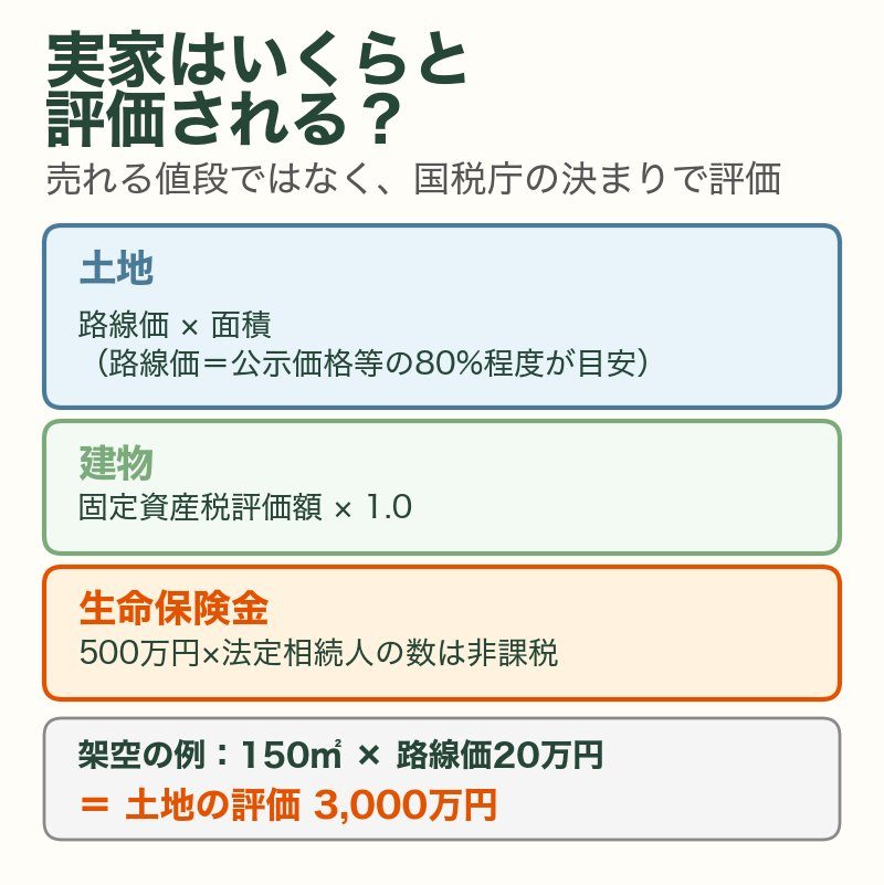 実家の評価：土地は路線価×面積（路線価は公示価格等の80%程度が目安）、建物は固定資産税評価額×1.0、生命保険金は500万円×法定相続人の数まで非課税。架空の例：150㎡×路線価20万円で土地3,000万円