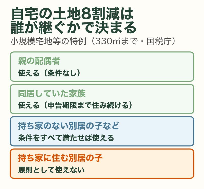 自宅の土地8割減（小規模宅地等の特例）は誰が継ぐかで決まる：親の配偶者は使える、同居していた家族は申告期限まで住み続ければ使える、持ち家のない別居の子などは条件をすべて満たせば使える、持ち家に住む別居の子は原則使えない