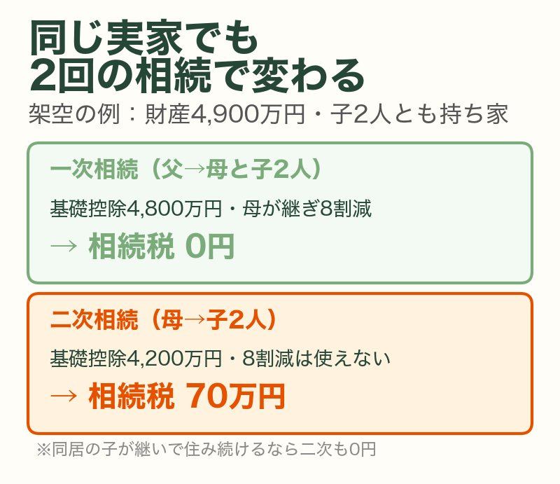 架空の例（財産4,900万円・子2人とも持ち家）：一次相続は基礎控除4,800万円で母が継ぎ8割減を使い相続税0円、二次相続は基礎控除4,200万円で8割減が使えず相続税70万円