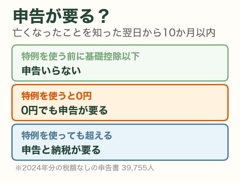 申告が要るか：特例を使う前に基礎控除以下なら不要、特例を使うと0円になるなら0円でも申告が要る、特例を使っても超えるなら申告と納税が要る。期限は亡くなったことを知った翌日から10か月以内