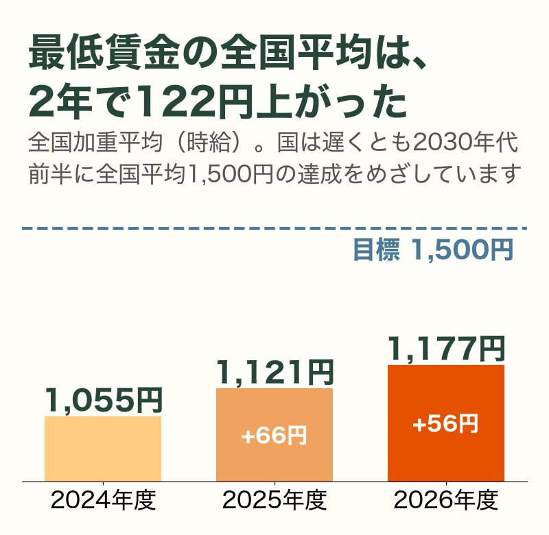 最低賃金の全国加重平均の推移(1,055円→1,121円→1,177円)と目標1,500円