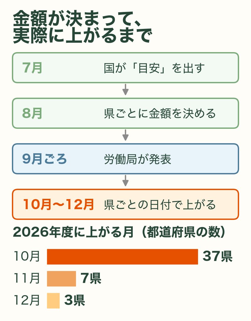 最低賃金が決まって上がるまでの流れと、発効月ごとの都道府県の数