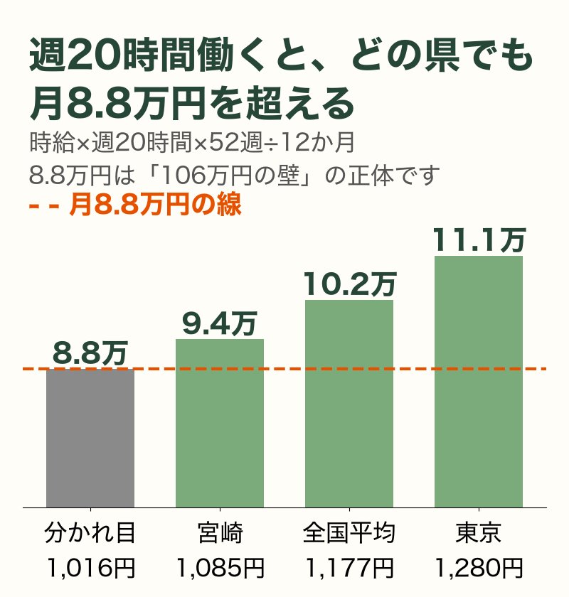 週20時間働いた場合の月収と月8.8万円の線(時給1,016円・宮崎・全国平均・東京)