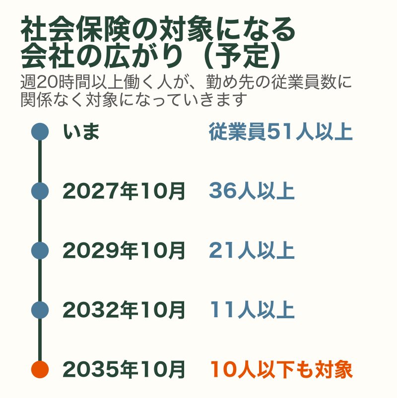 社会保険の対象になる会社の従業員数の条件が2035年までに広がる予定の時刻表