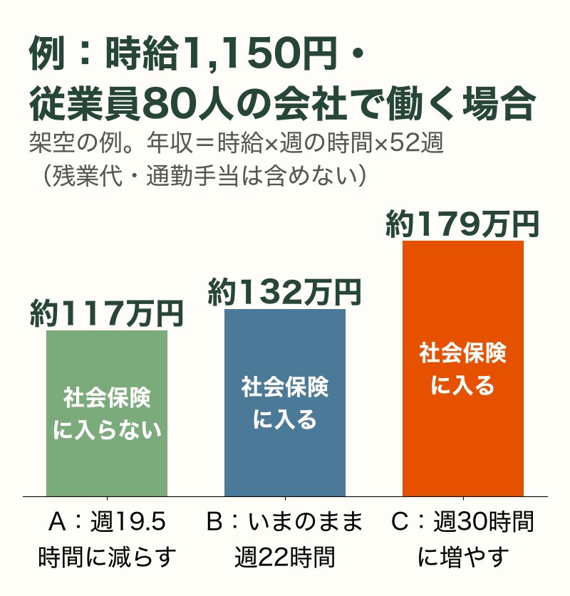 架空の例:時給1,150円で週19.5時間・22時間・30時間働いた場合の年収と社会保険