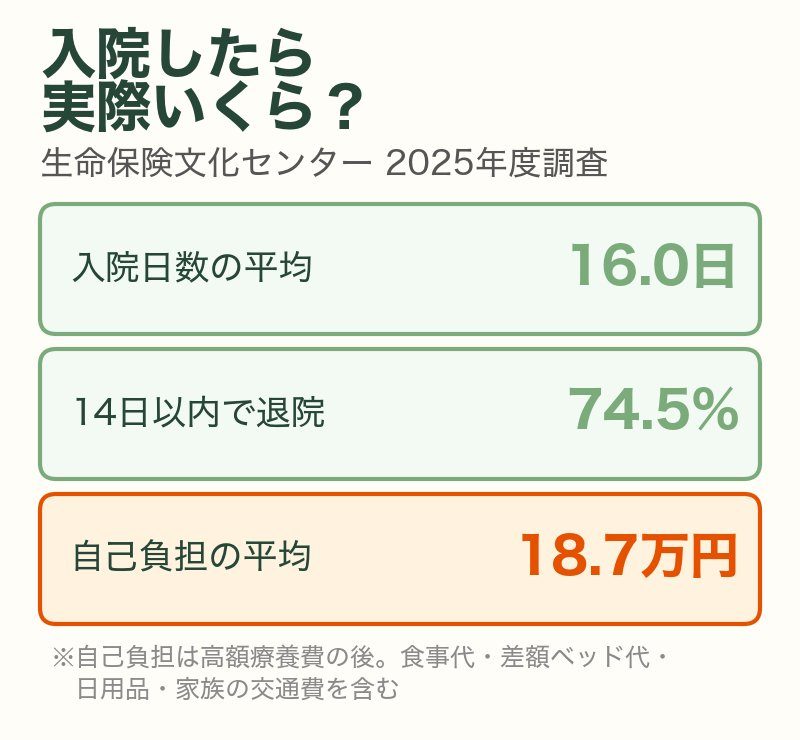 入院の実際（生命保険文化センター2025年度調査）：入院日数の平均16.0日、14日以内で退院74.5%、自己負担の平均18.7万円