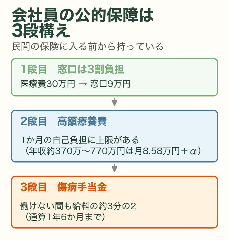 会社員の公的保障の3段構え：窓口3割負担、高額療養費で1か月の自己負担に上限、傷病手当金で働けない間も給料の約3分の2