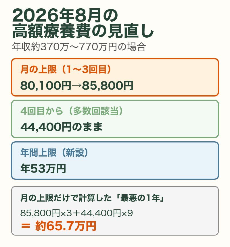 2026年8月の高額療養費の見直し（年収約370万〜770万円）：月の上限80,100円から85,800円、多数回該当44,400円は据え置き、年間上限53万円を新設。月の上限だけで計算した最悪の1年は約65.7万円
