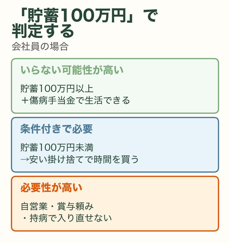 医療保険を貯蓄100万円で判定：いらない可能性が高い、条件付きで必要、必要性が高い