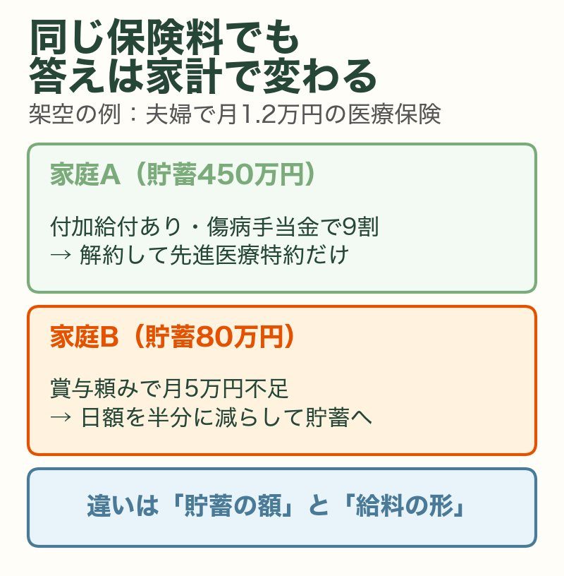 架空の例：同じ月1.2万円の医療保険でも、貯蓄450万円の家庭Aは解約、貯蓄80万円の家庭Bは減額して貯蓄へ