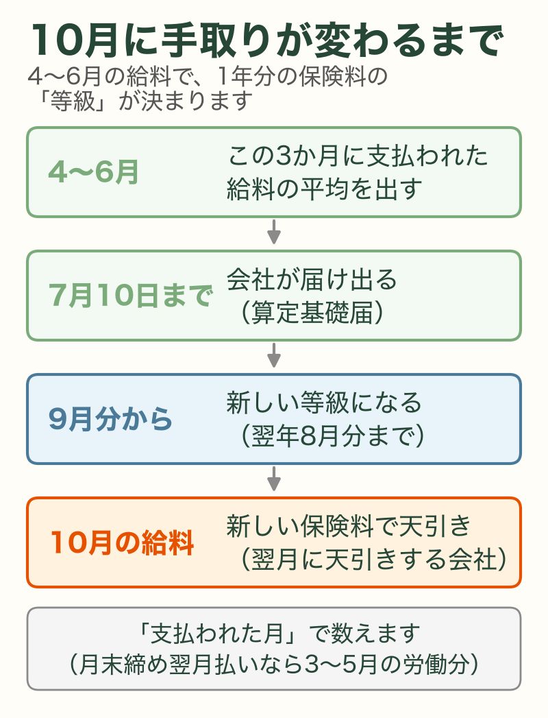10月に手取りが変わるまでの流れ：4〜6月の給料→7月に届け出→9月分から新しい等級→10月の給料で天引き