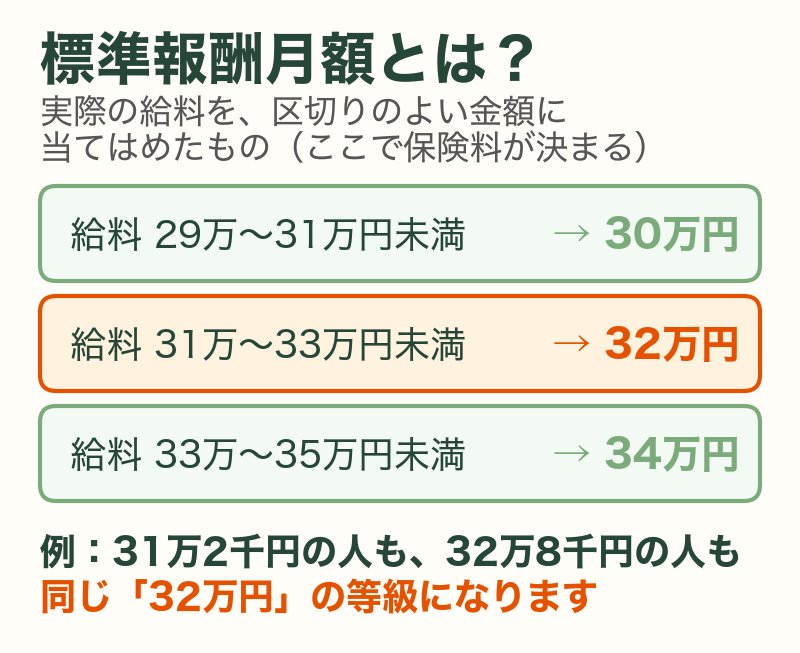 標準報酬月額の考え方：給料31万〜33万円未満の人はみな32万円の等級