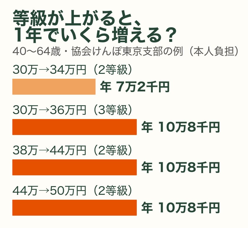 標準報酬月額の等級が上がると1年で本人負担がいくら増えるか（40〜64歳・協会けんぽ東京支部の例）