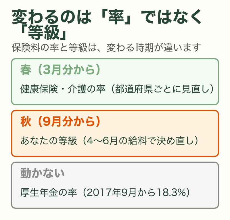 保険料の率は春に、等級は秋に変わり、厚生年金の率は18.3%で動かない
