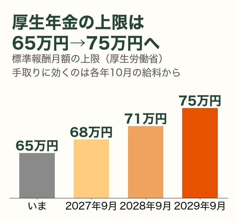 厚生年金の標準報酬月額の上限が65万円から2029年9月に75万円へ段階的に上がる