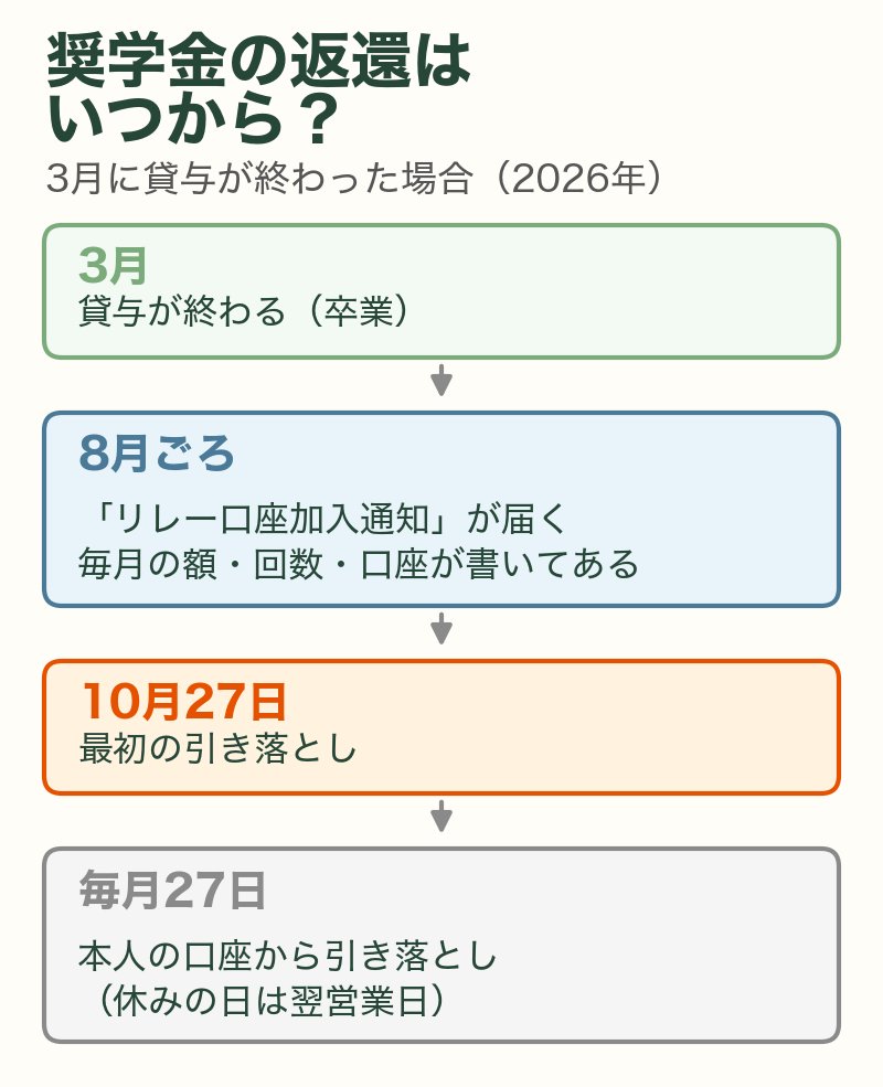 奨学金の返還はいつから:3月に貸与が終わると、8月ごろにリレー口座加入通知が届き、10月27日に最初の引き落とし、その後は毎月27日に本人の口座から引き落とし