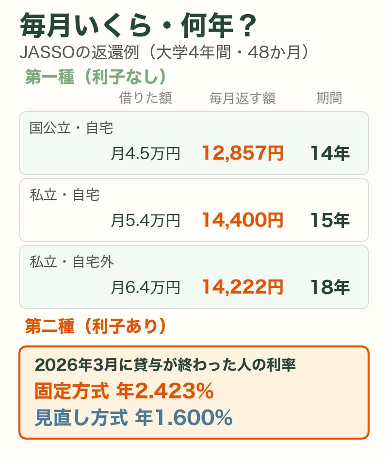 奨学金の返還例(大学4年間):第一種は国公立・自宅で月12,857円を14年、私立・自宅で月14,400円を15年、私立・自宅外で月14,222円を18年。2026年3月に貸与が終わった第二種の利率は固定2.423%、見直し1.600%