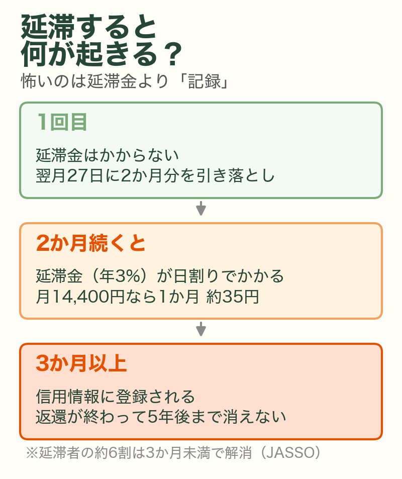 奨学金を延滞すると:1回目は延滞金なし、2か月続くと年3%の延滞金、3か月以上で信用情報に登録され返還完了から5年後まで消えない