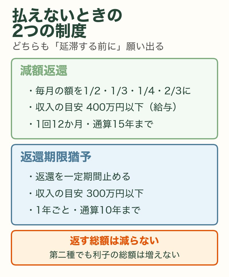 払えないときの2つの制度:減額返還(毎月の額を減らす・収入400万円以下が目安・通算15年)と返還期限猶予(返還を止める・収入300万円以下が目安・通算10年)。返す総額は減らない