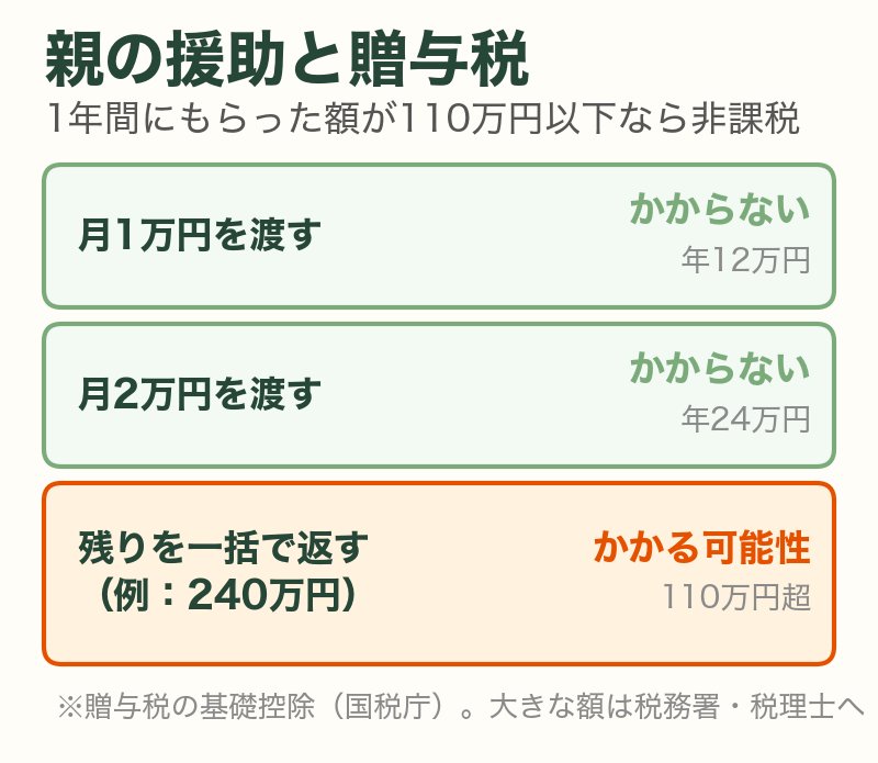 親の援助と贈与税:月1万円や月2万円の援助は年110万円以下で贈与税がかからない。残りを一括で返すと110万円を超える部分に贈与税がかかる可能性