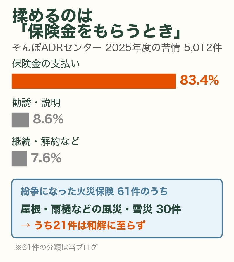 火災保険の苦情の場面（そんぽADRセンター2025年度）：保険金の支払いが83.4%、勧誘・説明8.6%、継続・解約など7.6%。紛争になった火災保険61件のうち屋根・雨樋などの風災・雪災が30件