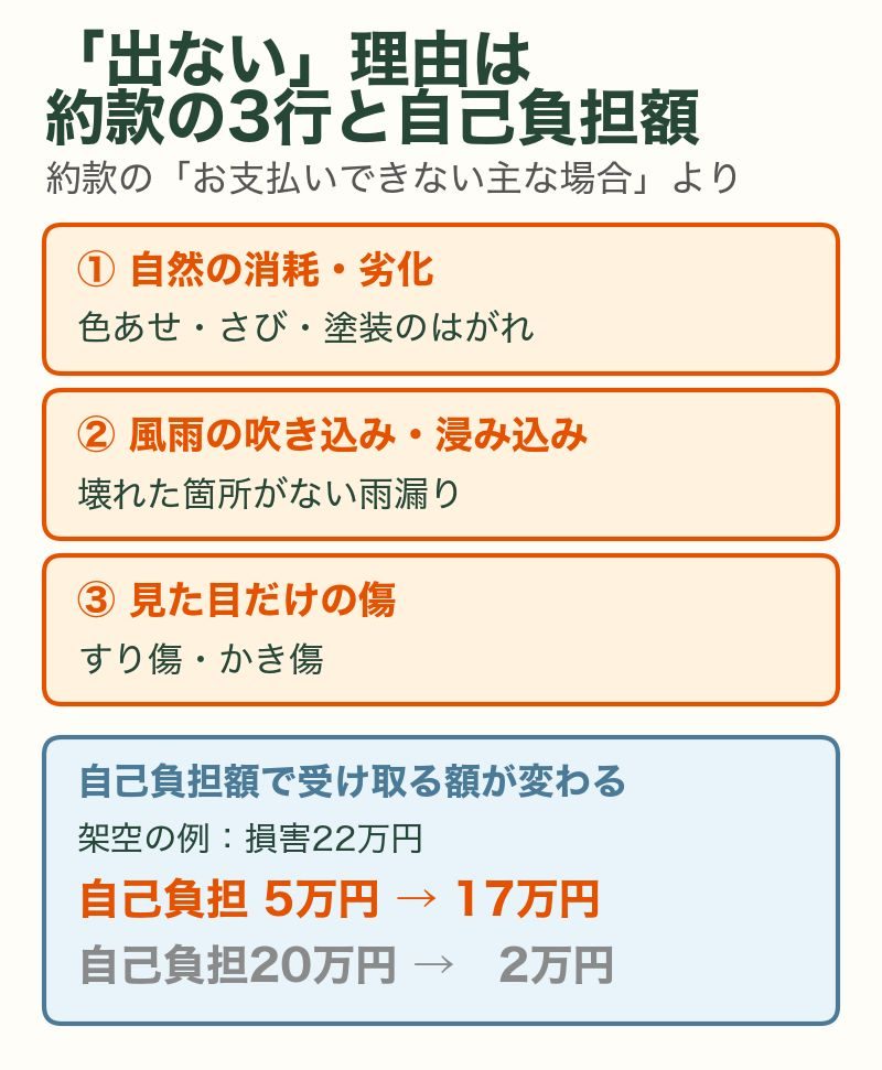 火災保険が出ない約款の3行（自然の消耗・劣化、風雨の吹き込み・浸み込み、見た目だけの傷）と、自己負担額による受け取り額の違い（架空の例：損害22万円で自己負担5万円なら17万円、20万円なら2万円）