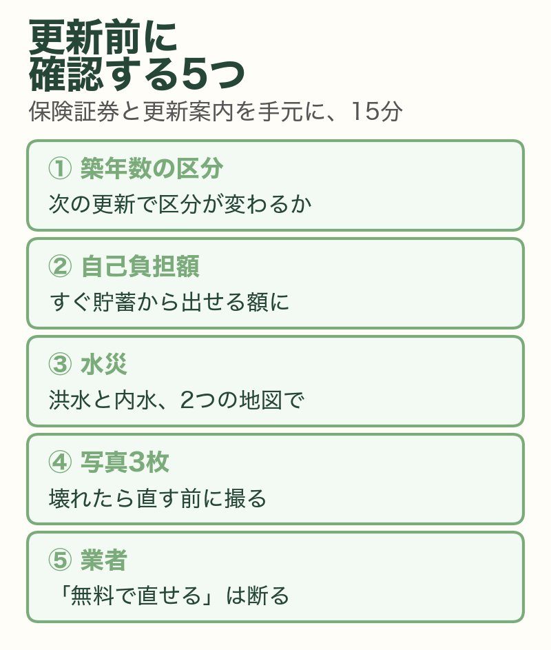 火災保険の更新前に確認する5つ：築年数の区分、自己負担額、水災（洪水と内水の地図）、写真3枚、申請サポート業者は断る